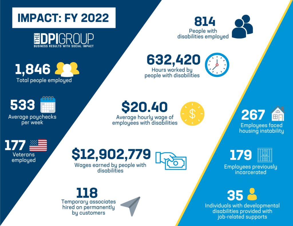 Infographic showing The DPI Group's Fiscal Year 2022 impact